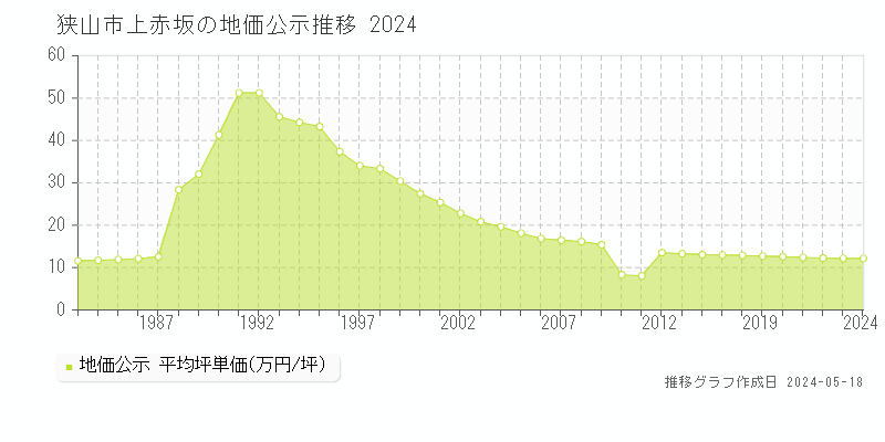 狭山市上赤坂の地価公示推移グラフ 