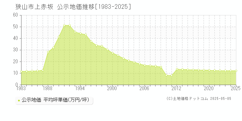 上赤坂(狭山市)の公示地価推移グラフ(坪単価)[1983-2025年]