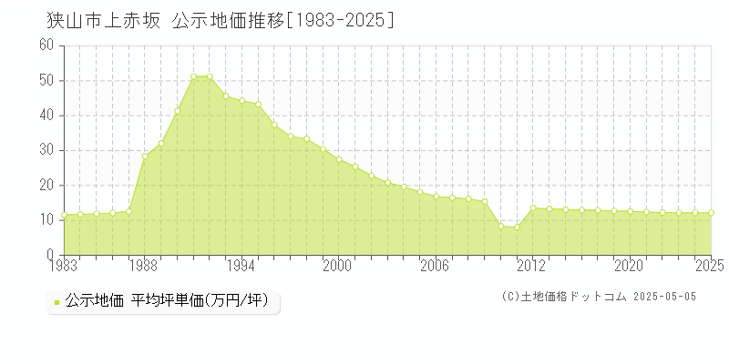 狭山市上赤坂の地価公示推移グラフ 