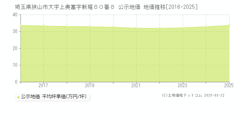 埼玉県狭山市大字上奥富字新堀８０番８ 公示地価 地価推移[2016-2025]
