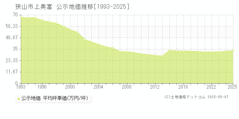 上奥富(狭山市)の公示地価推移グラフ(坪単価)[1993-2025年]