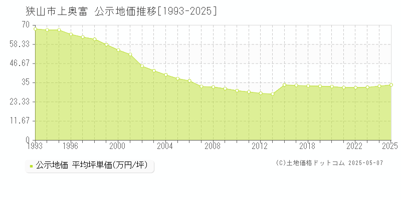 狭山市上奥富の地価公示推移グラフ 