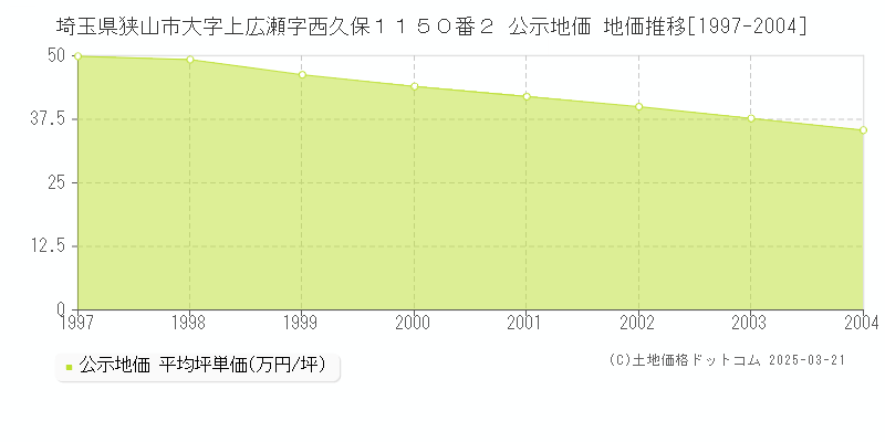 埼玉県狭山市大字上広瀬字西久保１１５０番２ 公示地価 地価推移[1997-2004]