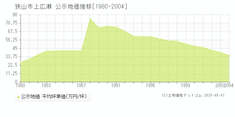 上広瀬(狭山市)の公示地価推移グラフ(坪単価)[1980-2004年]
