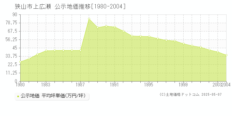 狭山市上広瀬の地価公示推移グラフ 