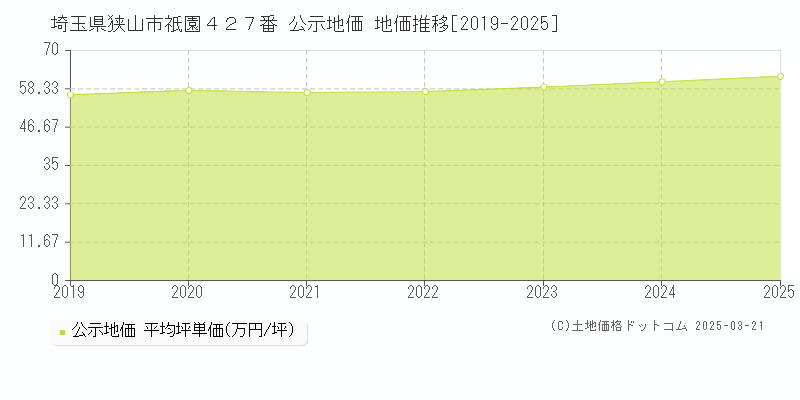 埼玉県狭山市祇園４２７番 公示地価 地価推移[2019-2025]