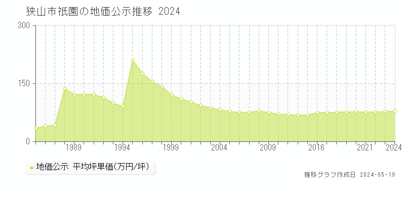 狭山市祇園の地価公示推移グラフ 