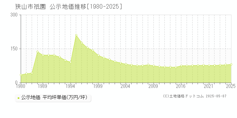 祇園(狭山市)の公示地価推移グラフ(坪単価)[1980-2025年]