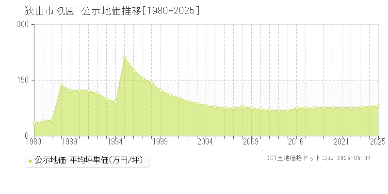 狭山市祇園の地価公示推移グラフ 