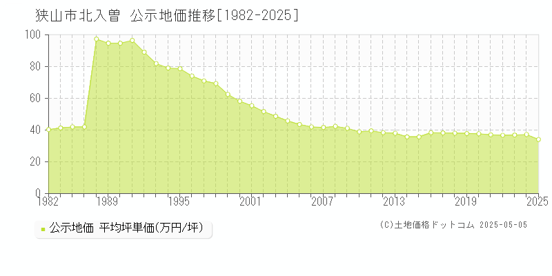 北入曽(狭山市)の公示地価推移グラフ(坪単価)[1982-2025年]