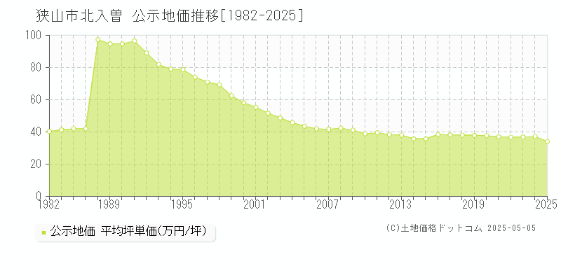 狭山市北入曽の地価公示推移グラフ 