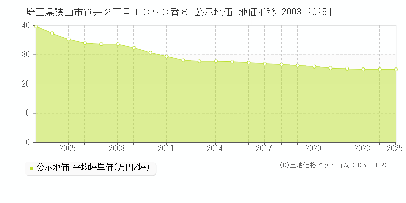 埼玉県狭山市笹井２丁目１３９３番８ 公示地価 地価推移[2003-2025]