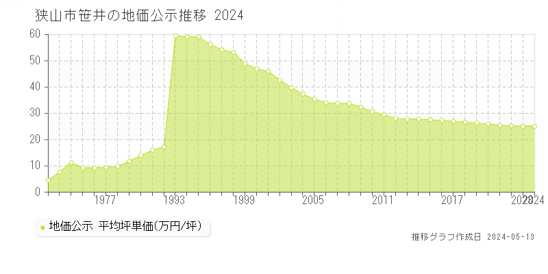 狭山市笹井の地価公示推移グラフ 