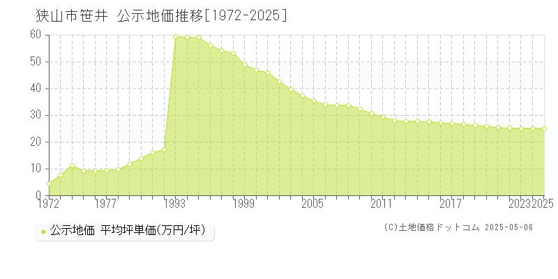 笹井(狭山市)の公示地価推移グラフ(坪単価)[1972-2025年]