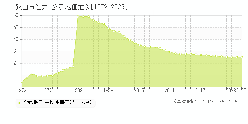 狭山市笹井の地価公示推移グラフ 