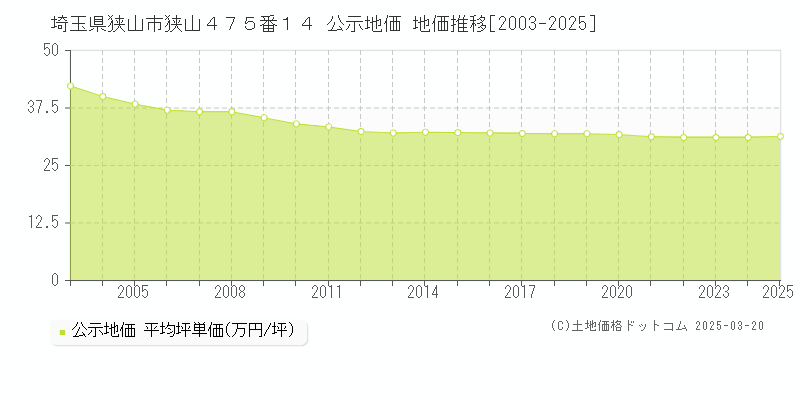 埼玉県狭山市狭山４７５番１４ 公示地価 地価推移[2003-2025]
