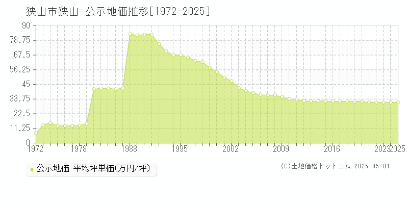 狭山(狭山市)の公示地価推移グラフ(坪単価)[1972-2025年]