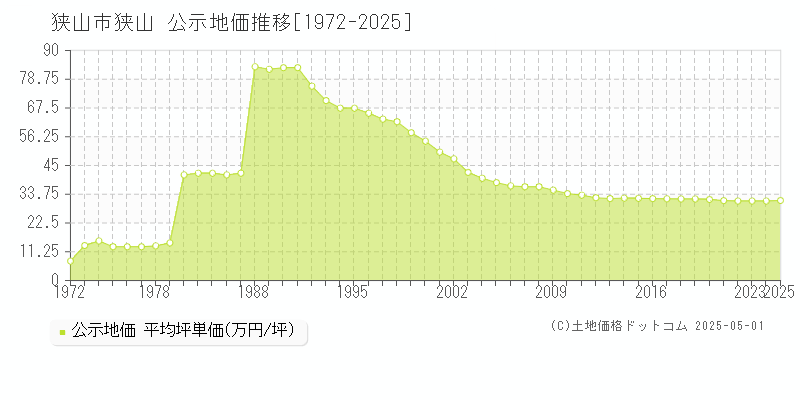 狭山市狭山の地価公示推移グラフ 