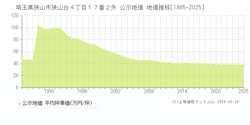 埼玉県狭山市狭山台４丁目１７番２外 公示地価 地価推移[1985-2025]