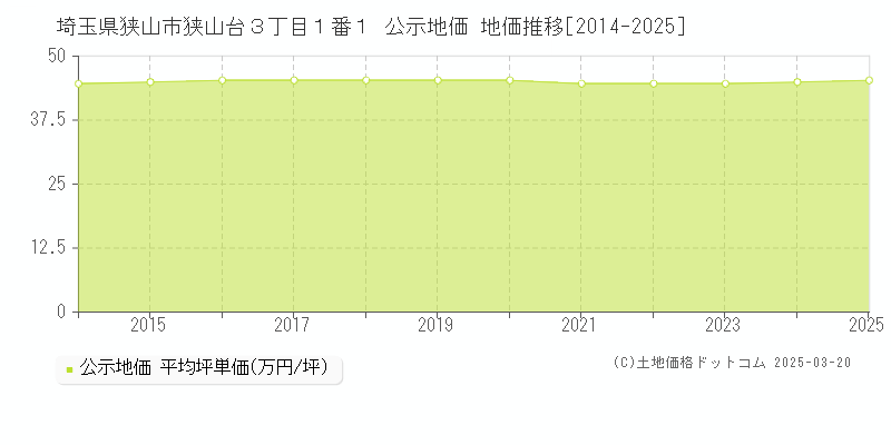 埼玉県狭山市狭山台３丁目１番１ 公示地価 地価推移[2014-2025]