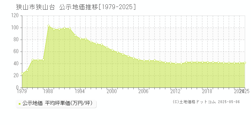 狭山市狭山台の地価公示推移グラフ 