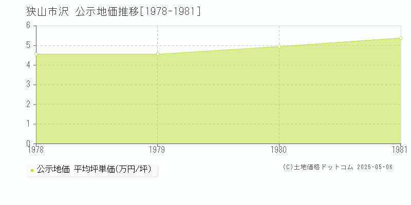 沢(狭山市)の公示地価推移グラフ(坪単価)[1978-1981年]