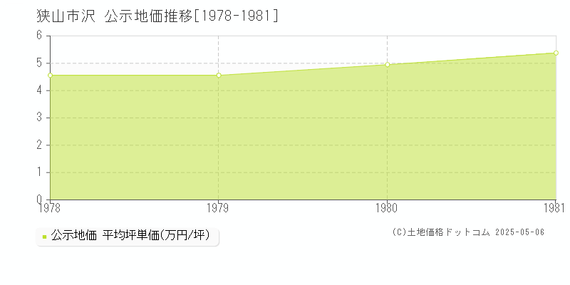 狭山市沢の地価公示推移グラフ 