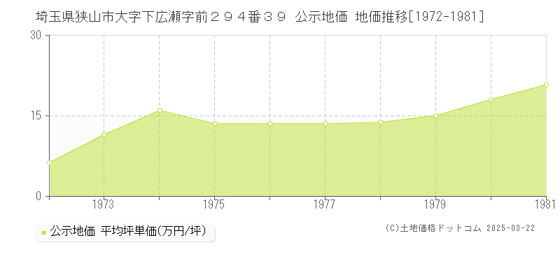 埼玉県狭山市大字下広瀬字前２９４番３９ 公示地価 地価推移[1972-1981]