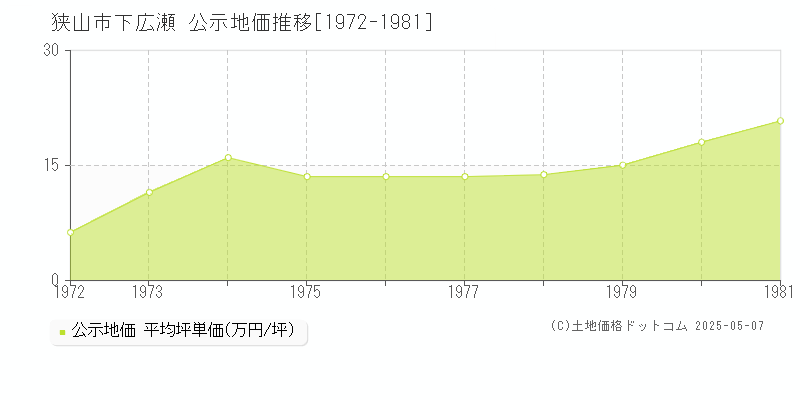 下広瀬(狭山市)の公示地価推移グラフ(坪単価)[1972-1981年]