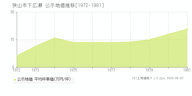 狭山市下広瀬の地価公示推移グラフ 