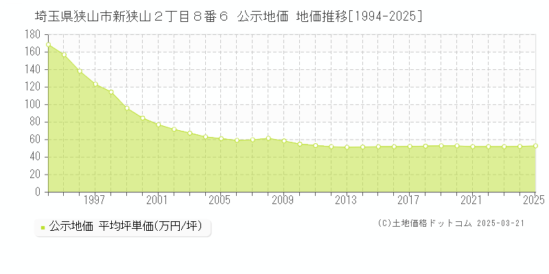 埼玉県狭山市新狭山２丁目８番６ 公示地価 地価推移[1994-2025]