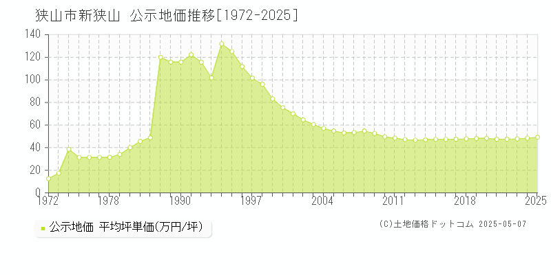新狭山(狭山市)の公示地価推移グラフ(坪単価)[1972-2025年]