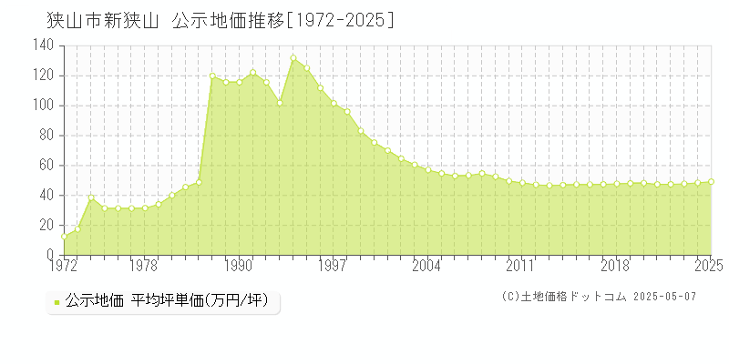 狭山市新狭山の地価公示推移グラフ 