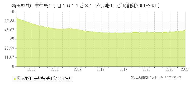 埼玉県狭山市中央１丁目１６１１番３１ 公示地価 地価推移[2001-2025]