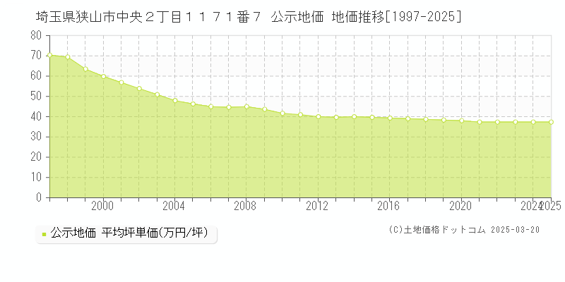 埼玉県狭山市中央２丁目１１７１番７ 公示地価 地価推移[1997-2025]