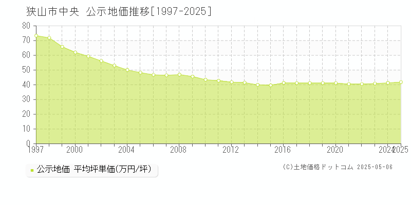 中央(狭山市)の公示地価推移グラフ(坪単価)[1997-2025年]