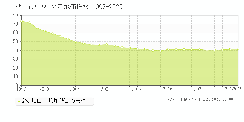 狭山市中央の地価公示推移グラフ 