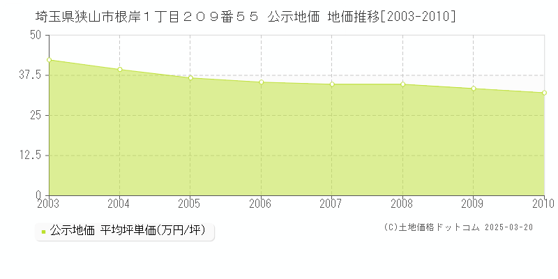 埼玉県狭山市根岸１丁目２０９番５５ 公示地価 地価推移[2003-2010]