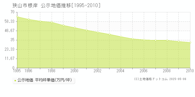 根岸(狭山市)の公示地価推移グラフ(坪単価)[1995-2010年]