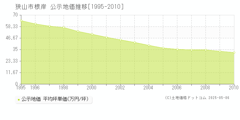 狭山市根岸の地価公示推移グラフ 