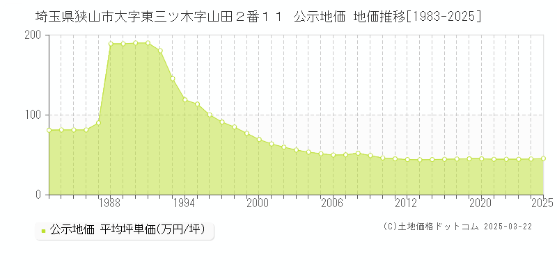 埼玉県狭山市大字東三ツ木字山田２番１１ 公示地価 地価推移[1983-2025]