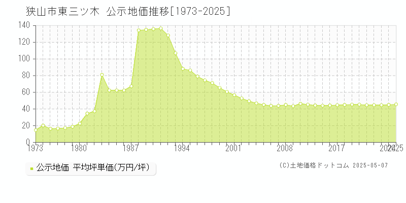 東三ツ木(狭山市)の公示地価推移グラフ(坪単価)[1973-2025年]