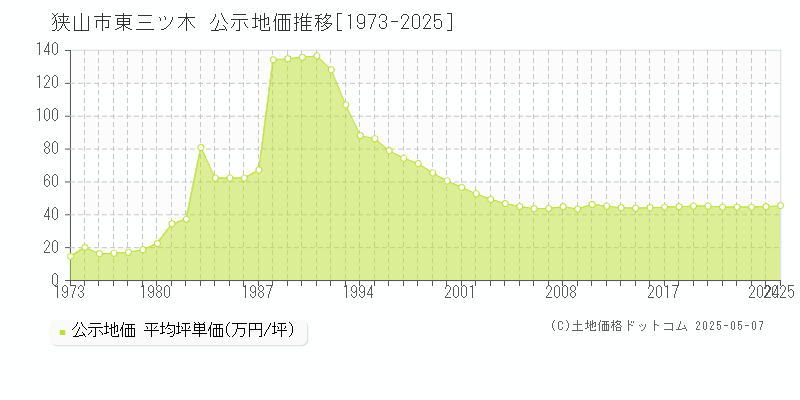 狭山市東三ツ木の地価公示推移グラフ 