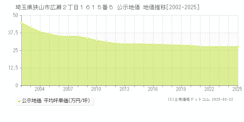 埼玉県狭山市広瀬２丁目１６１５番５ 公示地価 地価推移[2002-2025]