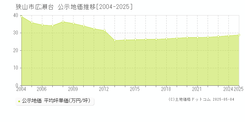 広瀬台(狭山市)の公示地価推移グラフ(坪単価)[2004-2025年]