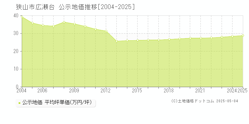 狭山市広瀬台の地価公示推移グラフ 