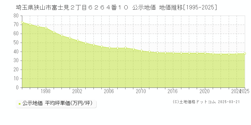 埼玉県狭山市富士見２丁目６２６４番１０ 公示地価 地価推移[1995-2025]