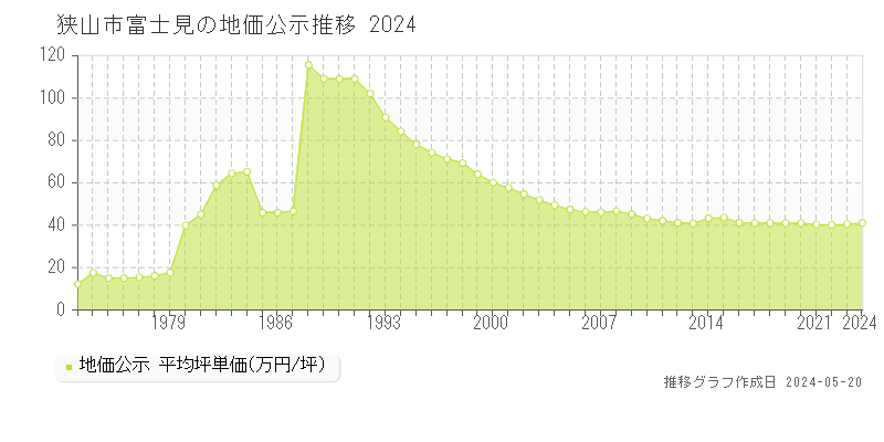 狭山市富士見の地価公示推移グラフ 