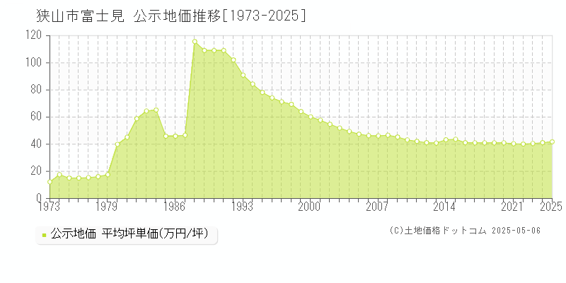 富士見(狭山市)の公示地価推移グラフ(坪単価)[1973-2025年]