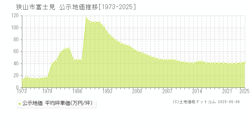 狭山市富士見の地価公示推移グラフ 